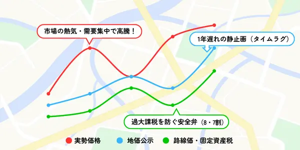 実勢価格・公示地価・路線価の比較グラフ