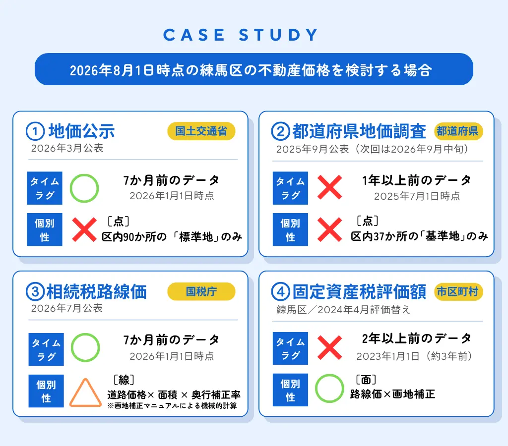 CASE STUDY：2026年8月1日時点の練馬区の不動産価格を検討する場合