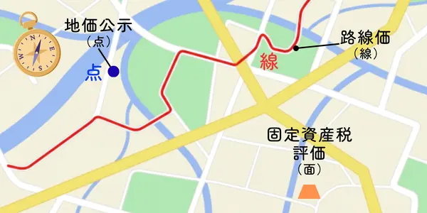 地価公示（点）、路線価（線）、固定資産税評価（面・立体）の違いを表した概念図